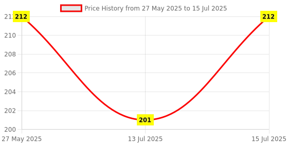 amazon.in Shomex High Strength Elastic Bungee, Shock Cord Cables, Luggage Tying Rope with Hooks (Multicolour) -Set of 2 Price History Graph from 27 May 2025 to 15 Jul 2025