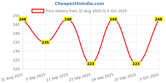 amazon.in Shomex Magnetic Dome Diffuser for Godox Z1 Round Head Speedlite | Easy Snap-On Flash Modifier for Z1-S, Z1-N, Z1-C & M12 | Perfectly Designed Dome Light for Soft, Even Lighting in Photography Price History Graph from 31 Aug 2025 to 5 Oct 2025