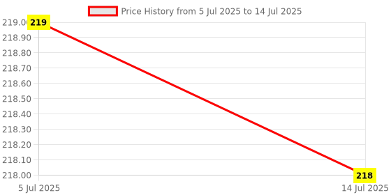 amazon.in SHOMIL JI Fragrance Flavour Agarbatti for Pooja, 1 Packs of 250 Gm Incense Sticks (165 Batti in Each) (Chandan, Gulab, Mix, Lavender, Jasmine, Mogra) Price History Graph from 5 Jul 2025 to 14 Jul 2025