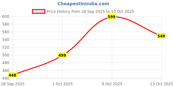 amazon.in SHONIL Mini Hand Sewing Machine | Portable Emergency Stitching Handheld Sewing Machine | Home Tailoring | Electric Stapler Style Handy Stitch | Hand Silai Machine | Easy To Use Travel Sewing Price History Graph from 28 Sep 2025 to 13 Oct 2025