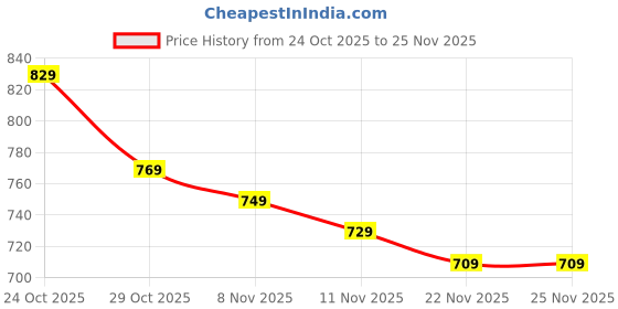 amazon.in SHONIL Mini Waffle Maker Machine 3 In 1, Pancake Maker, Cast Iron Waffle Maker Waffle Iron for Home, Non-Stick Breakfast Appliance, 4 Inch, Perfect For Dessert, Pan Cakes, Other Snacks - 350 Watts Price History Graph from 24 Oct 2025 to 25 Nov 2025