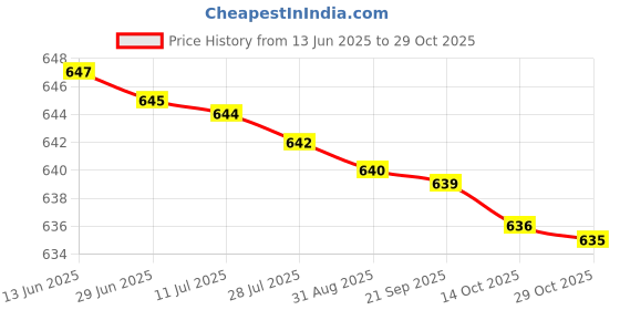 amazon.in marex Shooter Orange Color Football Shoes marex Price History Graph from 13 Jun 2025 to 29 Oct 2025