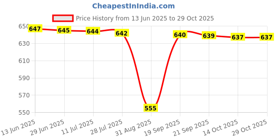 amazon.in marex Shooter Synthetic Orange Colour Football Shoes marex Price History Graph from 13 Jun 2025 to 29 Oct 2025