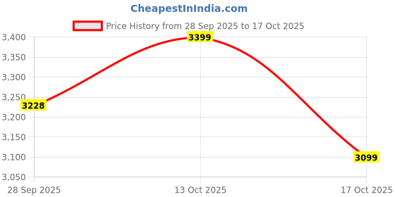 amazon.in mia by tanishq Shootin’ Star 93 KT Silver Anklet mia by tanishq Price History Graph from 28 Sep 2025 to 17 Oct 2025