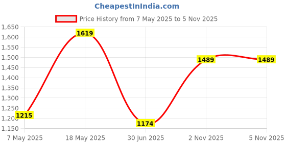 amazon.in Shooting Star Caterpillar Keyboard – Musical & Educational Piano Toy for Babies, Multicolor, 5M+ Price History Graph from 7 May 2025 to 4 Nov 2025
