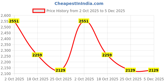 amazon.in Shooting Star Junior 24 Key Piano, 3Y+, Black Price History Graph from 2 Oct 2025 to 4 Dec 2025