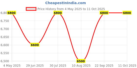 amazon.in Shootvilla 19mm Studio Lens Support Quick Release clamp Height Adjustable (SV-LS-19) Price History Graph from 4 May 2025 to 11 Oct 2025