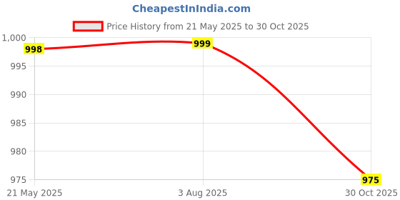 amazon.in shooz Faux Leather Men's Formal Shoes|Oxford Shoes|Office Shoes for Men (5 UK to 13 UK) shooz Price History Graph from 21 May 2025 to 30 Oct 2025
