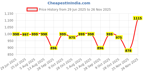 amazon.in shooz Leather Sandals for Men | Back Open Sandals | Half Sandals shooz Price History Graph from 29 Jun 2025 to 26 Nov 2025