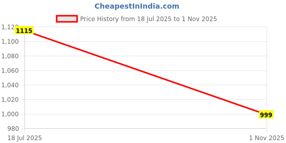 amazon.in shooz Leather Sandals for Men | Men's Fisherman Sandal | Closed Ethnic Sandles for Man shooz Price History Graph from 18 Jul 2025 to 1 Nov 2025
