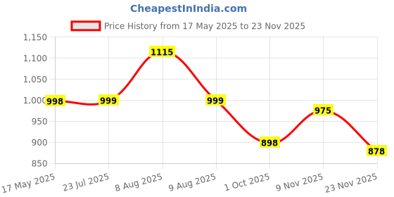amazon.in shooz Men's Back Open Sandal Casual Sandals Backless Stylish Sandals shooz Price History Graph from 17 May 2025 to 23 Nov 2025
