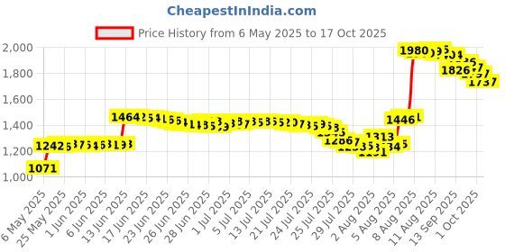 amazon.in Shop Craft 37722 12" x 20" x 1/32" High Temperature Gasket Material Price History Graph from 6 May 2025 to 17 Oct 2025