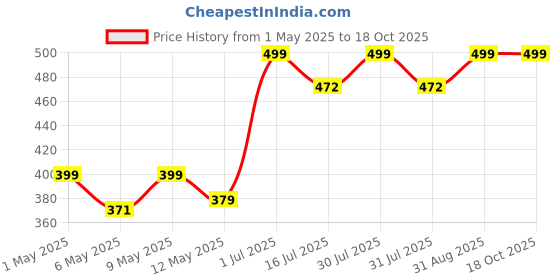 amazon.in shop crowds Butane Gas Can for Camping Stoves | High Pressure Flame Portable liquefied Refill Canister | Welding Fuel to Refill Flame Lighters, Gas Torch Lighter (Pack of 2) shop crowds Price History Graph from 1 May 2025 to 18 Oct 2025