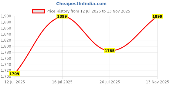 amazon.in shop for u 8 in 1 Customized Name Mens Gift Hamper Set with Water Bottle, Passport Cover, Mens Wallet, Sunglasses Cover, Keychain, Pen & Tea Coasters | Personalized Valentine's Day Gift (Tan) shop for u Price History Graph from 12 Jul 2025 to 13 Nov 2025
