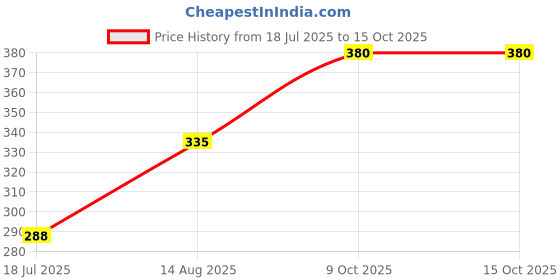 amazon.in shop homeo ARNICA PLUS (HAIR VITALIZER 100 ML+ TRIOFER 50 TAB 100 ML ALLENKOL shop homeo Price History Graph from 18 Jul 2025 to 14 Oct 2025