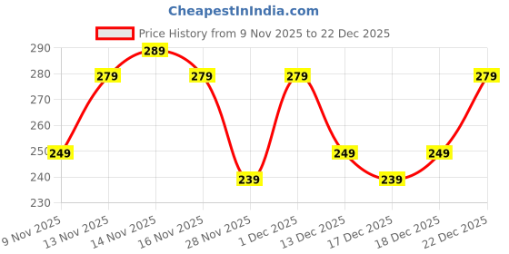 amazon.in SHOP N FRESH Afghani Anjeer 400g | Natural Dried Figs | Soft, Sweet & Juicy | Rich in Fiber, Iron & Calcium | Healthy Dry Fruit Snack | Boosts Immunity & Energy Price History Graph from 9 Nov 2025 to 22 Dec 2025