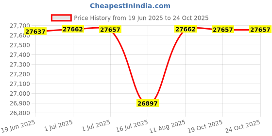 amazon.in Shop-Vac 1.5 Gallon 2.0 Peak HP All Around EZ Wet/Dry Vacuum, Portable Compact Shop Vacuum, 3 in 1 Function with Wall Bracket & Multifunctional Attachments for Home, Apartment, Vehicles, 5895100 Price History Graph from 19 Jun 2025 to 23 Oct 2025