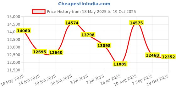 amazon.in Shop-Vac 2021005, Micro Wet Dry Vacuum, 1 Gallon, 1.25 in Diameter x 4 Ft Hose, 50 CFM, (1 Pack) Price History Graph from 18 May 2025 to 19 Oct 2025
