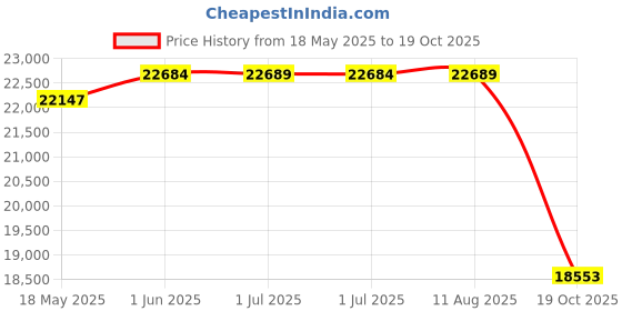 amazon.in Shop-Vac 2.5 Gallon 2.5 Gallon Wet and Dry Vacuum Cleaner, Portable Compact Vacuum Cleaner with Foldable Handle Wall Mount and Multifunctional Accessories for Home, Workplace. Price History Graph from 18 May 2025 to 19 Oct 2025