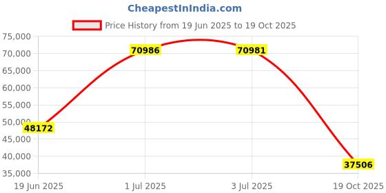 amazon.in Shop-Vac 4 Gallon 5.5 Peak HP Wet/Dry Utility Vacuum with SVX2 Motor Technology, 3 in 1 Function Portable Shop Vacuum with Cart, Attachments, 5914000 Price History Graph from 19 Jun 2025 to 19 Oct 2025