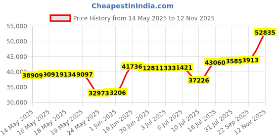 amazon.in Shop-Vac 5 Gallon 2.0 Peak HP Wet/Dry Vacuum Cleaner, Portable Heavy Duty Store Vacuum, 3 in 1 Function, with Attachments for Home, Garage, Car and Workshop 5971536 Price History Graph from 14 May 2025 to 12 Nov 2025