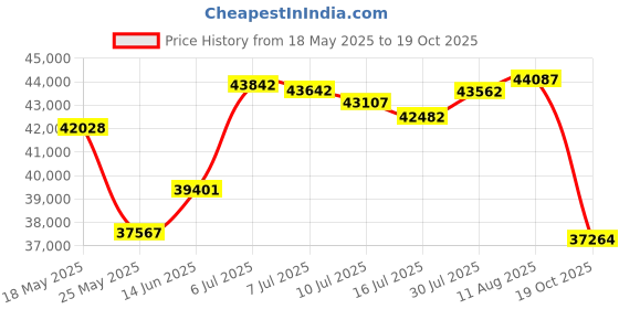 amazon.in Shop-Vac 5 Gallon 5.5 Peak Wet/Dry Vacuum, Compact Wall Mount with 18 Foot Extra Long Hose and Attachments, Ideal for Jobsite, Garage, Car and Workshop 9522236 Price History Graph from 18 May 2025 to 19 Oct 2025