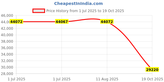 amazon.in Shop-Vac 8 Gallon 6.0 Peak Wet and Dry Vacuum Cleaner, Stainless Steel Tank, Portable Vacuum with Multifunctional Accessories for Workplace, Garage and Workshop 5989400 Price History Graph from 1 Jul 2025 to 19 Oct 2025