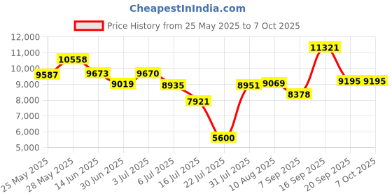amazon.in Shop-Vac 8017800 Bulk Dry Pick Up Kit, 2-1/2 in. Diameter, Includes Hose, Nozzle and 2 Rigid Extensions, Black, (1-Pack) Price History Graph from 25 May 2025 to 7 Oct 2025