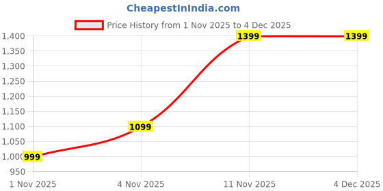 amazon.in Shop4ever Heavy-Duty Inverter Trolley Stand with Wheels | Adjustable & Rust-Proof Base for Home Inverters & Batteries Price History Graph from 1 Nov 2025 to 4 Dec 2025