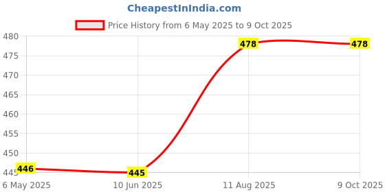 amazon.in SHOP4U Windtone Universal Horn for All Bikes and Car - Set of 2 shop4u Price History Graph from 6 May 2025 to 8 Oct 2025
