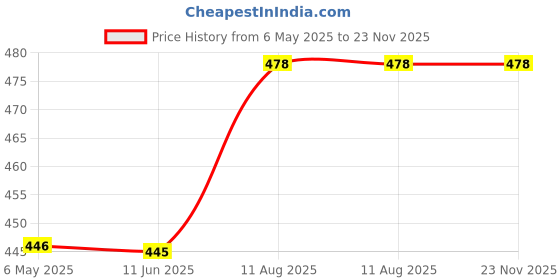 amazon.in SHOP4U® Snail Shape windtone Horn with Relay and Wire Compatible with Suzuki Access 125 (Pack of 2 Horn with Accessories) Price History Graph from 6 May 2025 to 22 Nov 2025