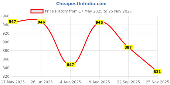 amazon.in shopaz Women's Off White Soft Satin Silk Printed Wedding Kaftan Saree With Unstitched Blouse shopaz Price History Graph from 17 May 2025 to 25 Nov 2025