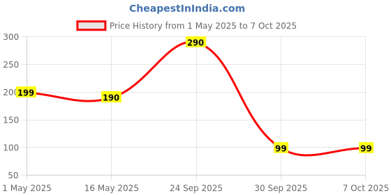 amazon.in SHOPBOOK PLUS Accounting Software with POS Billing and Inventory for Small Business with Lifetime Validity - EMAIL DELIVERY - [NON TAX] Price History Graph from 1 May 2025 to 6 Oct 2025