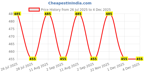 amazon.in ShopCentre Anti Theft Pad Sensor Alarm Lock | House | Office | Cycle | Bike (Alarm Lock, 1) shopcentre Price History Graph from 26 Jul 2025 to 4 Dec 2025