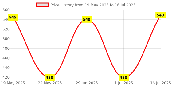 amazon.in ShopCentre Portable Table Tennis Ping Pong Net Set | Retractable and Adjustable Length with Push Clamps shopcentre Price History Graph from 19 May 2025 to 16 Jul 2025