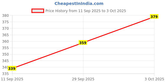 amazon.in ShopEasy Mart Digital LED Mirror Alarm Clock for Heavy Sleepers Kids Large LED Display with Snooze Time Temperature Function for Bedroom, Office, Travel Battery Powered and USB Power Price History Graph from 11 Sep 2025 to 3 Oct 2025