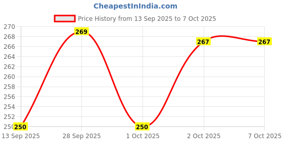 amazon.in ShopEasy Mart Motion Sensor Light USB Charging Wireless Self Adhesive Automatic Night Light with Auto/On/Off Mode Switch, Battery Powered LED Light, Cold Light for Home (1 PC) Price History Graph from 13 Sep 2025 to 6 Oct 2025