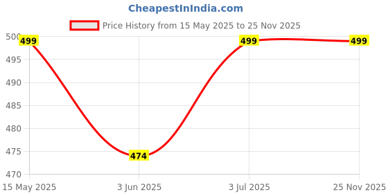 amazon.in SHOPECOM Car Turbo Sound Silencer Whistle Universal Sound Simulator Car Turbo Sound Whistle Blow Off Valve for Exhaust Pipe Turbo Sound Whistle Car Turbo Universal for All Cars Price History Graph from 15 May 2025 to 25 Nov 2025