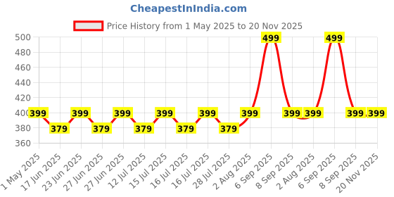 amazon.in SHOPEE 10 PCS Photography Backdrop Support Spring Clamp 4.3"/11cm for Background Muslin, Canvas, Paper, Chromakey Screen, Heavy Duty Clip, Photo Studio, Backdrops Backgrounds Woodworking (ORANGE) shopee Price History Graph from 1 May 2025 to 20 Nov 2025