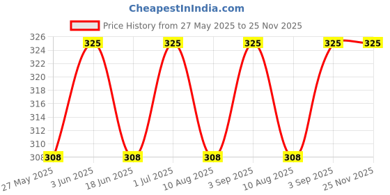 amazon.in SHOPEE 360⁰ Motorcycle Bike Bicycle Rearview Mirror Mount Metal Bracket Holder Compatible with GoPro Hero 10/9/8/7/6/5 Black Action and More shopee Price History Graph from 27 May 2025 to 25 Nov 2025
