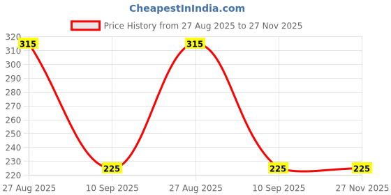 amazon.in SHOPEE Adjustable Angle Pole Swivel Hot Shoe Mount 1/4" Screw Hot Shoe Mount Adapter for Mounting Video Camcorder Monitors (pack of 1) Price History Graph from 27 Aug 2025 to 27 Nov 2025