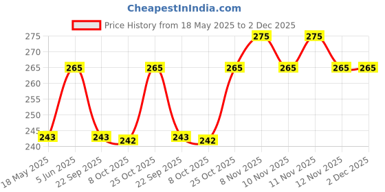amazon.in SHOPEE Adjustable Angle Pole Swivel Hot Shoe Mount 1/4" Screw Hot Shoe Mount Adapter with Universal Mobile Phone Clip Holder for Mounting Video Camcorder Monitors shopee Price History Graph from 18 May 2025 to 2 Dec 2025