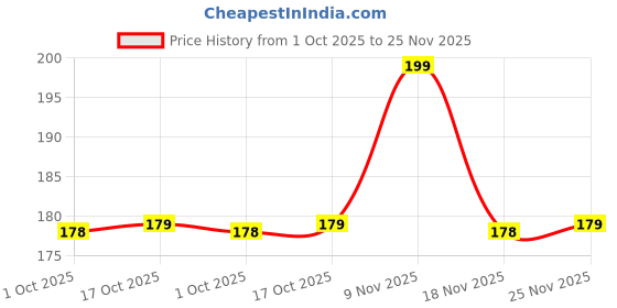 amazon.in SHOPEE BRANDED 2pcs 1/4" to 3/8" Inch Female to Female Convertor Threaded Screw Adapter Spigot for Studio Light Stand, Hotshoe/Coldshoe Adapter Ball Head Flash Trigger Receiver Price History Graph from 1 Oct 2025 to 25 Nov 2025