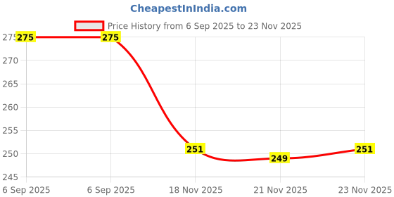 amazon.in SHOPEE Branded 55mm and 58mm Digital Tulip Flower Lens Hood for Nikon D3500, D5600, D3400 DSLR Camera with Nikon 18-55mm f/3.5-5.6G VR AF-P DX and Nikon 70-300mm f/4.5-6.3G ED Price History Graph from 6 Sep 2025 to 23 Nov 2025