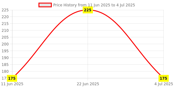 amazon.in SHOPEE Branded Universal Pop-up Flash Diffuser Soft Box for Canon Nikon Sigma Camera Newest Q Price History Graph from 11 Jun 2025 to 4 Jul 2025