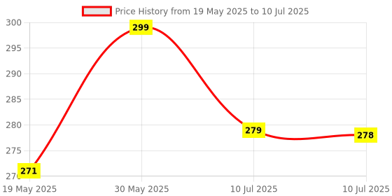 amazon.in SHOPEE Camera Speedlite Flash Softbox and Reflector Diffuser Kit for DSLR Cameras Flashes Price History Graph from 19 May 2025 to 10 Jul 2025