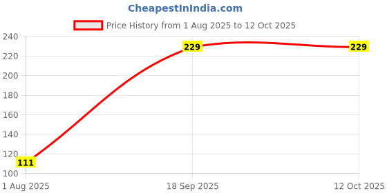 amazon.in SHOPEE Cell Phone Holder Clip&Ball Head Adapter Set for Tripod&Selfie Stick with 1/4 Screw,Universal Tripod Mount,Camera Tripod Ball Head,360 Degree Swivel Cell Phone Tripod Mount Set,Black Price History Graph from 1 Aug 2025 to 12 Oct 2025