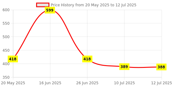amazon.in SHOPEE Flash Magnet Diffuser for Godox V1 Flash Speedlight shopee Price History Graph from 20 May 2025 to 12 Jul 2025