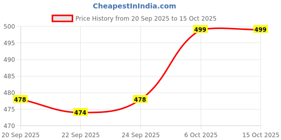 amazon.in SHOPEE Portable Photography Background and Reflector Disc Holding Clip, Light Reflector Holder Clamp, Mountable on Light Stand Tripod, for Photo and Video Studio (Pack of 2) Price History Graph from 20 Sep 2025 to 14 Oct 2025