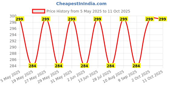 amazon.in SHOPEE Tripod Adapter Mounts with Camera 1/4-20 Screw Adapter Compatible for Gopro Hero Action Cameras Price History Graph from 5 May 2025 to 10 Oct 2025